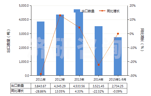 2011-2015年9月中國(guó)鉀鋁礬(HS28333010)出口量及增速統(tǒng)計(jì)